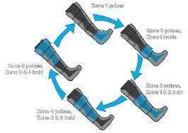 Normatec compression cycle diagram